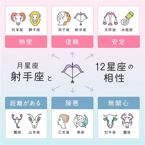 12星座相性【蠍座×射手座】基本の性格や恋愛・結婚。